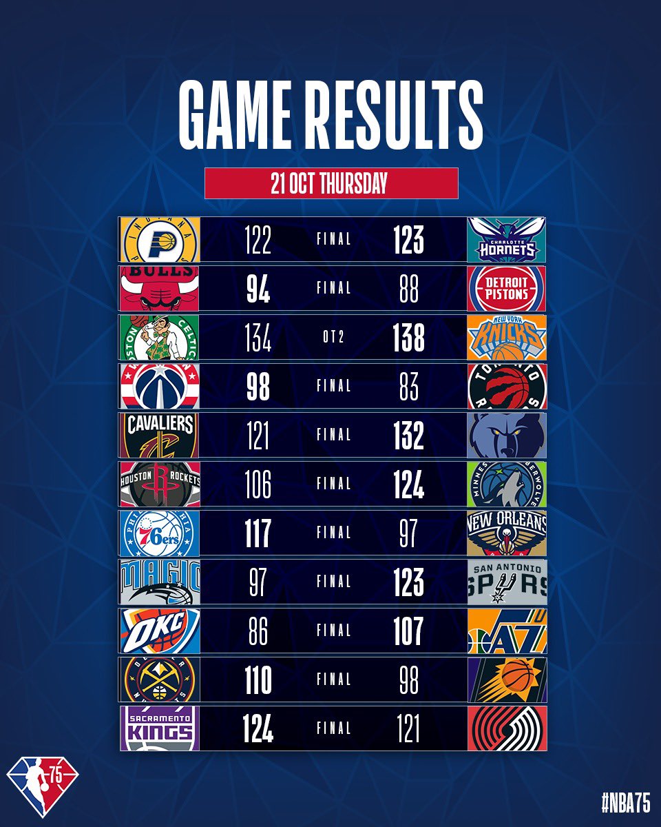 NBA : Les résultats des 11 matchs de la nuit de mercredi