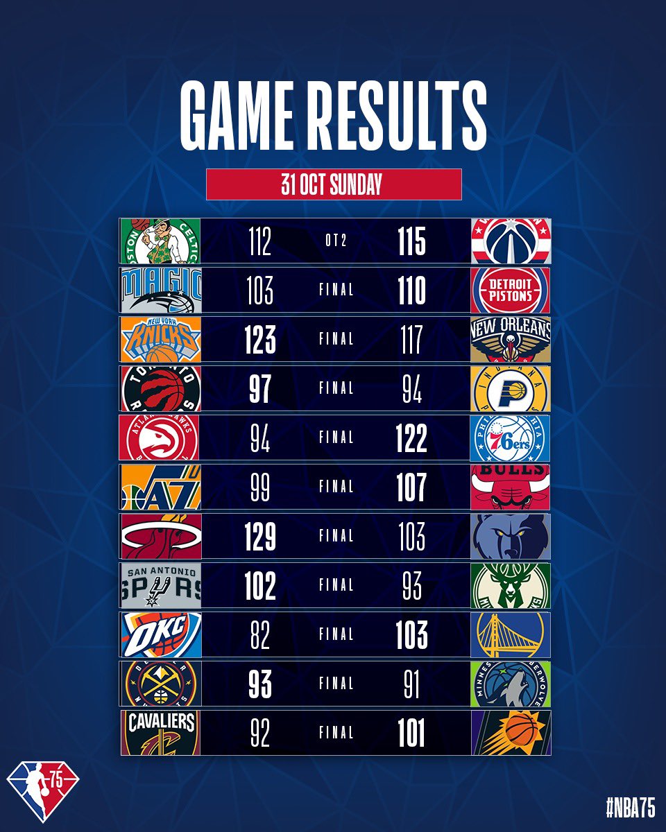 NBA : Utah et Milwaukee battus