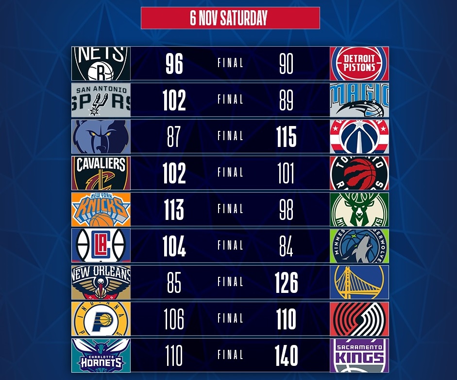 NBA : Résultats des 9 rencontres de la nuit de vendredi