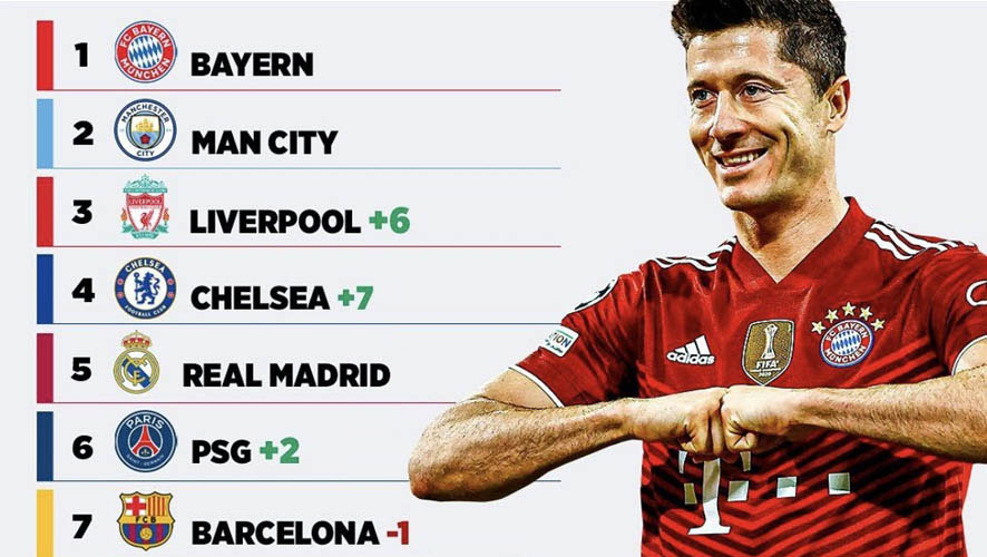 UEFA : Le Top 10 des clubs européens dominé par …