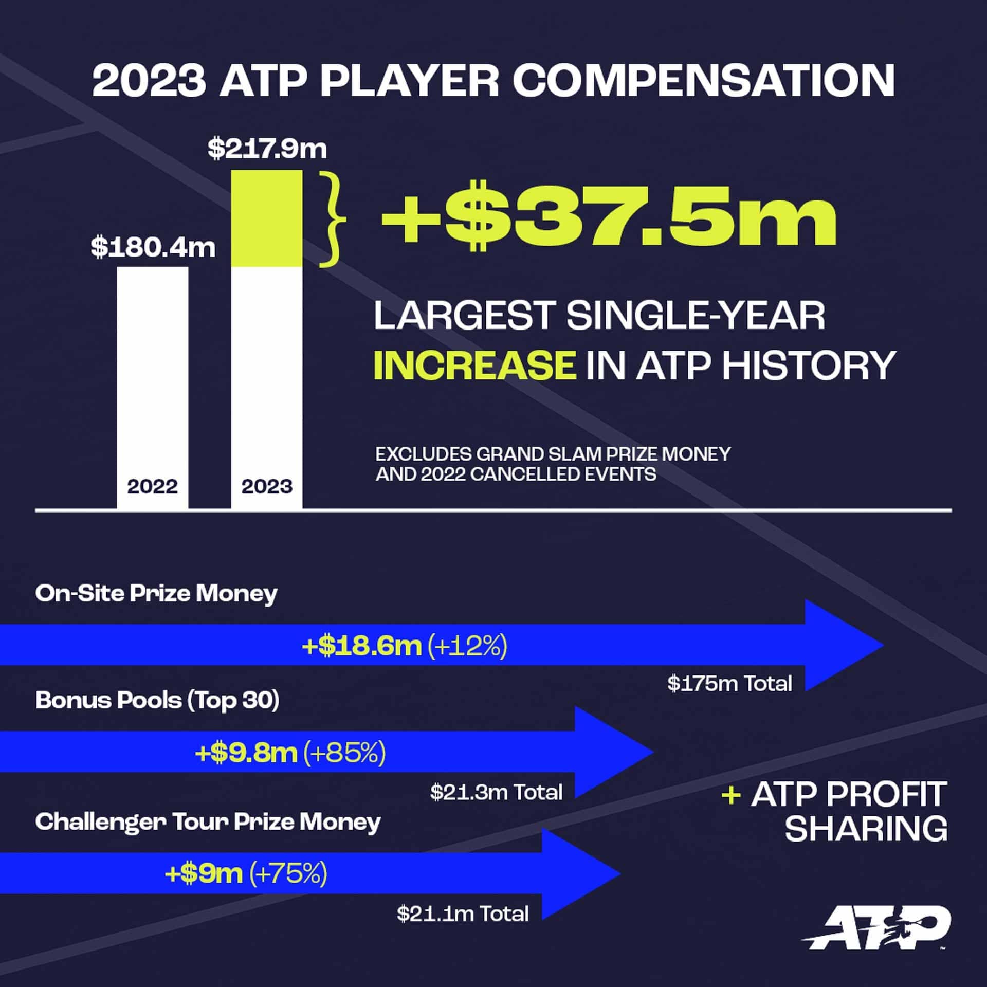 Tennis Circuits ATP 2023 un prize money record de 218 millions