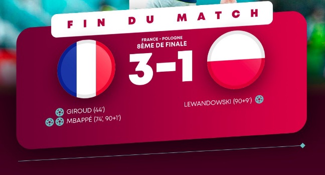 1/8 de finale Mondial 2022 : la France bat la Pologne et retrouvre les quarts