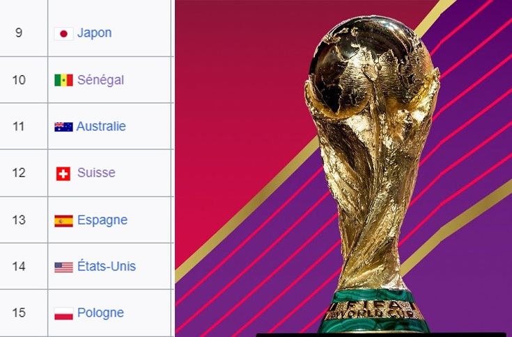 Mondial 2022 : la Tunisie termine 20e au classement final