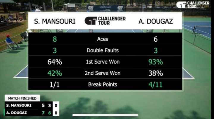 ATP Challenger Tour 75 (Little Rock) : Dougaz bat Mansouri