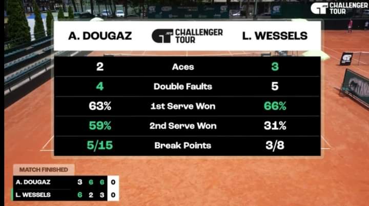 ATP Challenger Skopje – Macedoine : Aziz Dougaz qualifié au 2e tour