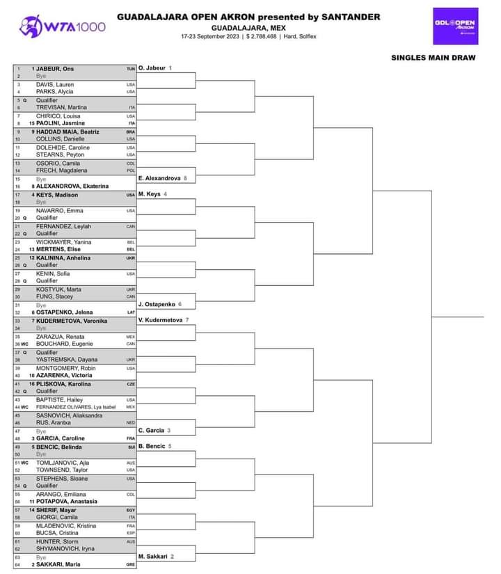 WTA Guadalajara 2e tour pour Ons Jabeur, tirage complet Sport By TN