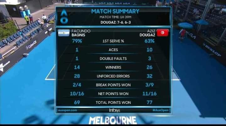 Open d’Australie (Q) : Dougaz au 2e tour contre un britannique