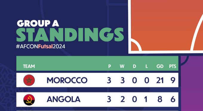 Futsal – CAN 2024 : Maroc et Angola en demi-finales, programme des matches du mardi