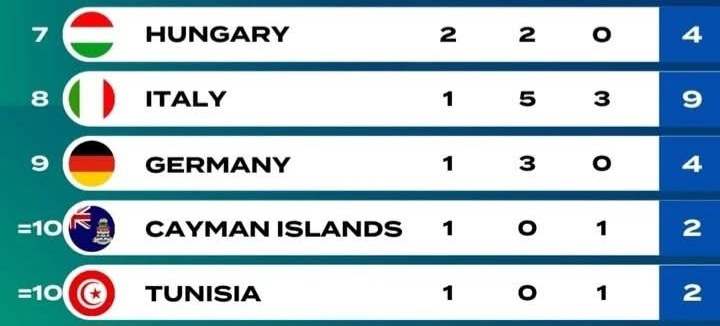 Mondiaux natation – Budapest 2024 : la Tunisie termine 10e au classement général