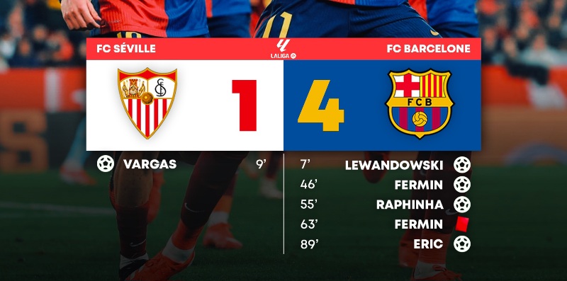 Foot mondial : Sevilla 1-4 Barça, résultats des matches du dimanche 9 février (vidéos)